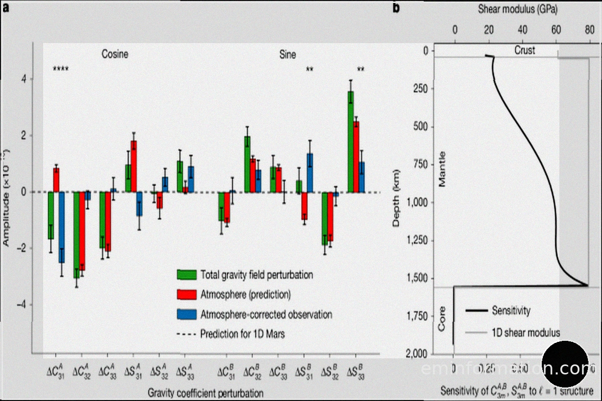 Tidal tomography reveals a thermal anomaly beneath Mars’s crustal dichotomy